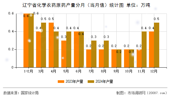 辽宁省化学农药原药产量分月（当月值）统计图
