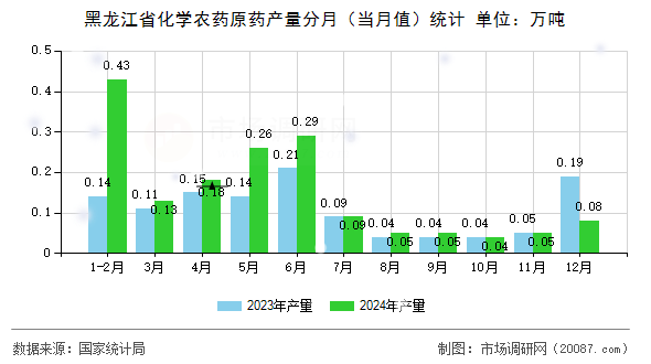 黑龙江省化学农药原药产量分月（当月值）统计