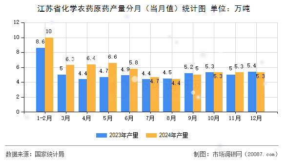 江苏省化学农药原药产量分月（当月值）统计图