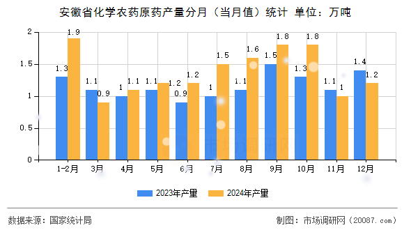 安徽省化学农药原药产量分月(当月值)统计 安徽省化学农药原药产量分月(当月值)统计