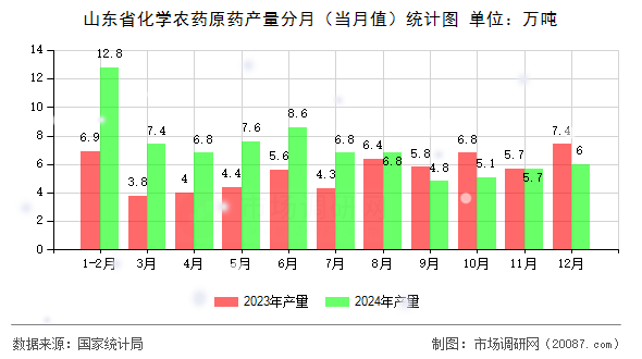 山东省化学农药原药产量分月（当月值）统计图