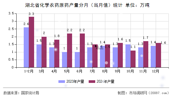 湖北省化学农药原药产量分月(当月值)统计 湖北省化学农药原药产量分月(当月值)统计