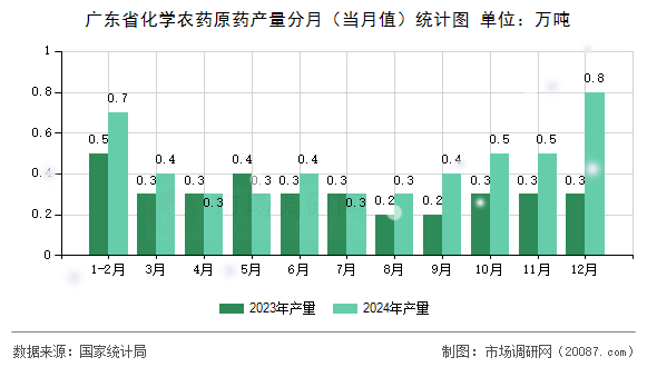 广东省化学农药原药产量分月(当月值)统计图 广东省化学农药原药产量分月(当月值)统计图