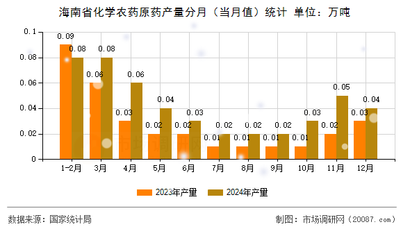 海南省化学农药原药产量分月（当月值）统计