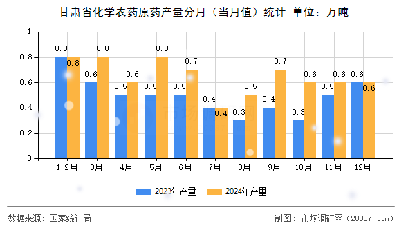 甘肃省化学农药原药产量分月（当月值）统计