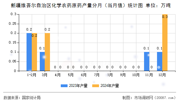 新疆维吾尔自治区化学农药原药产量分月(当月值)统计图 新疆维吾尔自治区化学农药原药产量分月(当月值)统计图