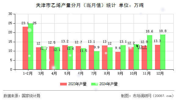 天津市乙烯产量分月(当月值)统计 天津市乙烯产量分月(当月值)统计