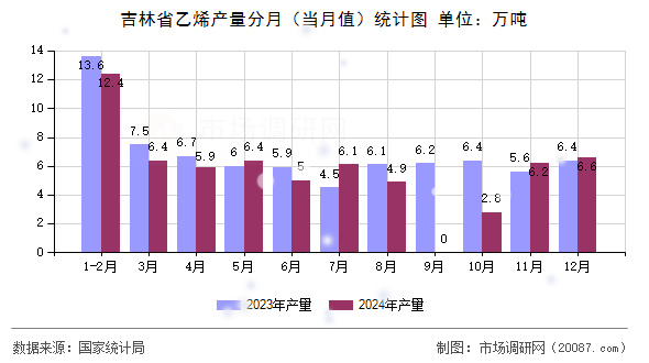 吉林省乙烯产量分月（当月值）统计图