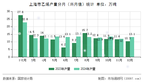 上海市乙烯产量分月(当月值)统计 上海市乙烯产量分月(当月值)统计