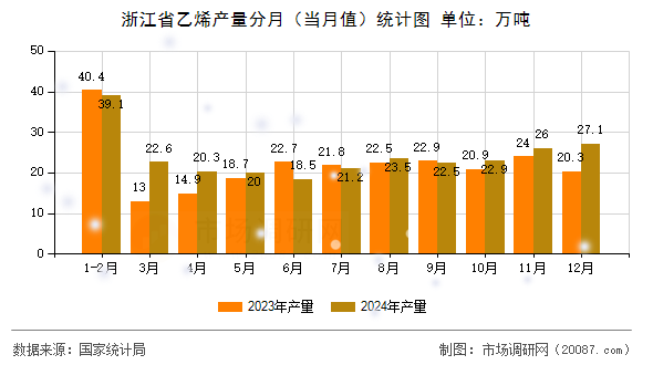浙江省乙烯产量分月（当月值）统计图