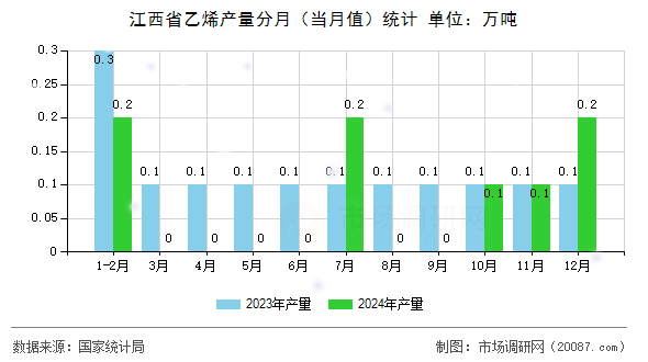 江西省乙烯产量分月（当月值）统计