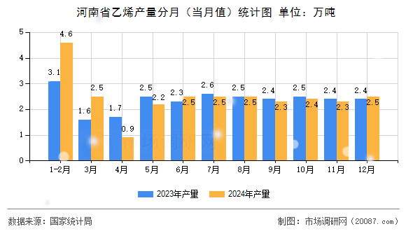 河南省乙烯产量分月（当月值）统计图