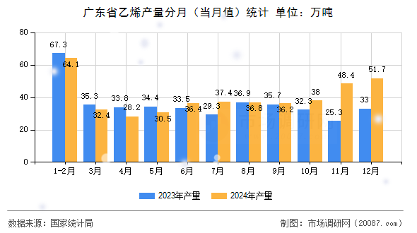 广东省乙烯产量分月（当月值）统计