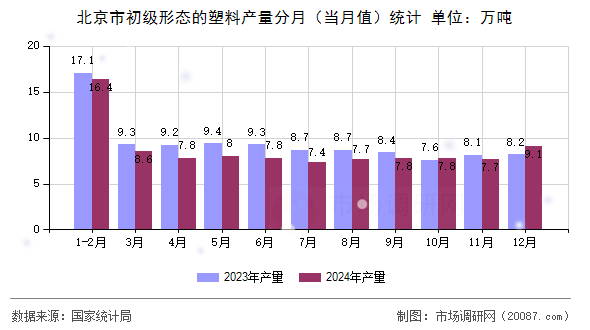 北京市初级形态的塑料产量分月（当月值）统计