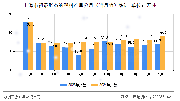 上海市初级形态的塑料产量分月(当月值)统计 上海市初级形态的塑料产量分月(当月值)统计