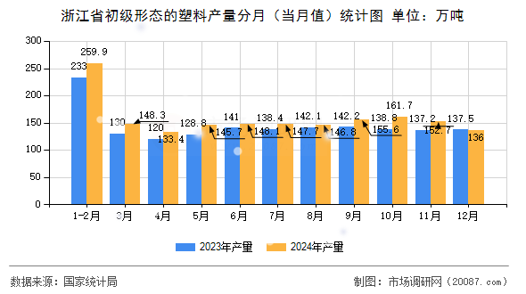 浙江省初级形态的塑料产量分月(当月值)统计图 浙江省初级形态的塑料产量分月(当月值)统计图
