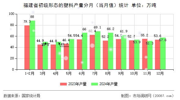 福建省初级形态的塑料产量分月(当月值)统计 福建省初级形态的塑料产量分月(当月值)统计