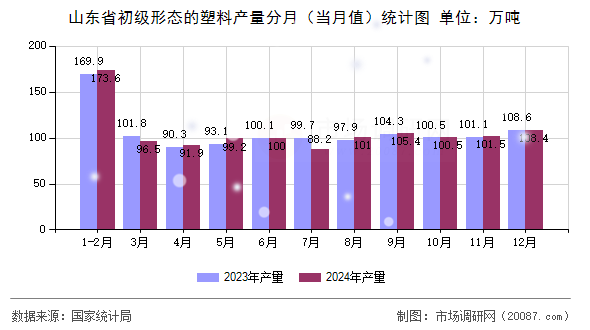 山东省初级形态的塑料产量分月(当月值)统计图 山东省初级形态的塑料产量分月(当月值)统计图