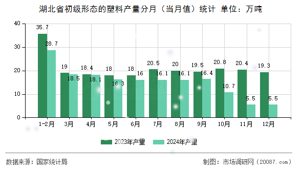 湖北省初级形态的塑料产量分月（当月值）统计