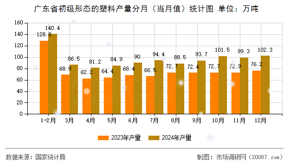 广东省初级形态的塑料产量分月(当月值)统计图 广东省初级形态的塑料产量分月(当月值)统计图