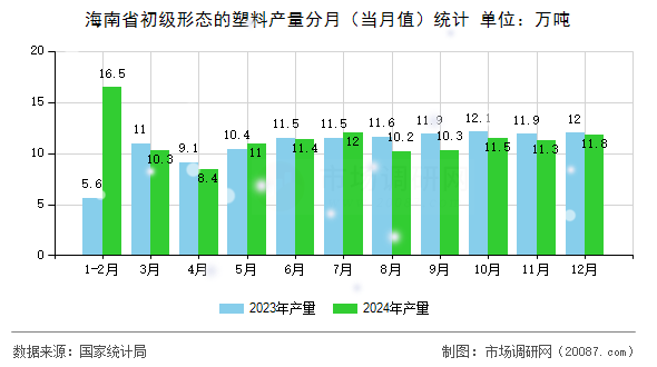海南省初级形态的塑料产量分月(当月值)统计 海南省初级形态的塑料产量分月(当月值)统计