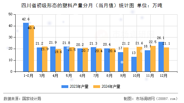四川省初级形态的塑料产量分月(当月值)统计图 四川省初级形态的塑料产量分月(当月值)统计图