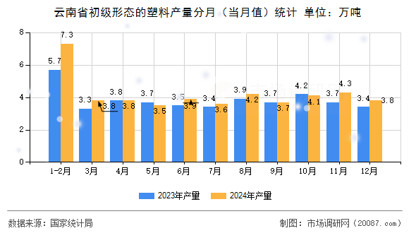 云南省初级形态的塑料产量分月（当月值）统计
