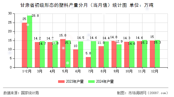 甘肃省初级形态的塑料产量分月（当月值）统计图