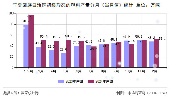 宁夏回族自治区初级形态的塑料产量分月(当月值)统计 宁夏回族自治区初级形态的塑料产量分月(当月值)统计