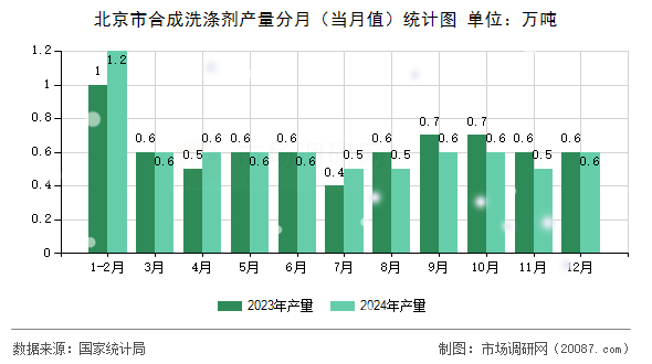 北京市合成洗涤剂产量分月（当月值）统计图