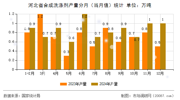 河北省合成洗涤剂产量分月（当月值）统计