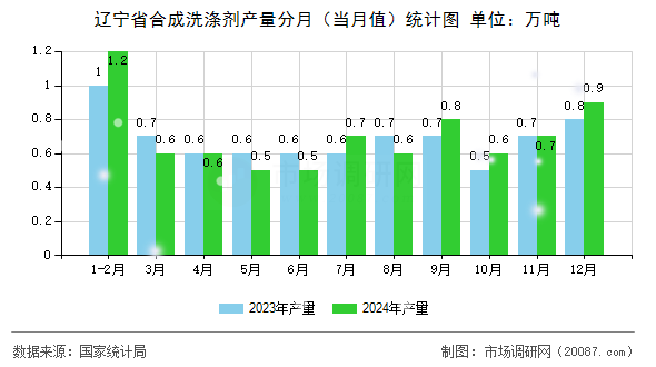 辽宁省合成洗涤剂产量分月(当月值)统计图 辽宁省合成洗涤剂产量分月(当月值)统计图