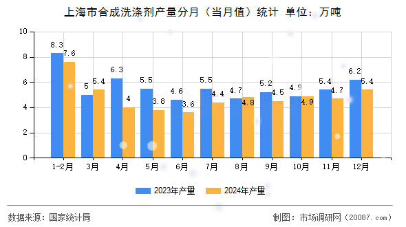 上海市合成洗涤剂产量分月(当月值)统计 上海市合成洗涤剂产量分月(当月值)统计