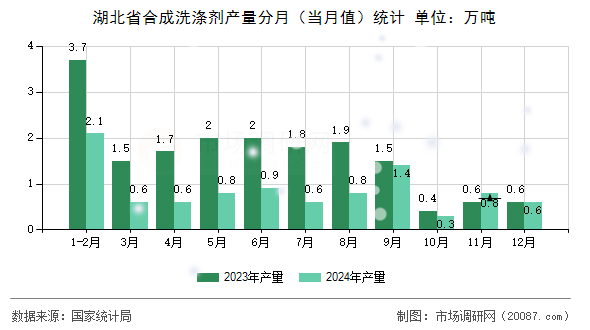 湖北省合成洗涤剂产量分月（当月值）统计