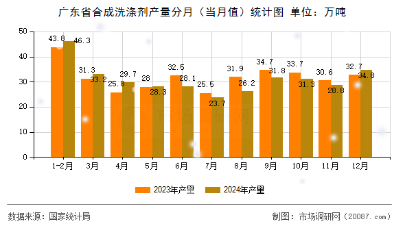 广东省合成洗涤剂产量分月（当月值）统计图