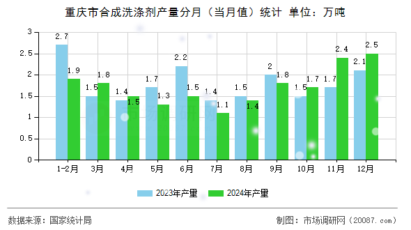 重庆市合成洗涤剂产量分月(当月值)统计 重庆市合成洗涤剂产量分月(当月值)统计