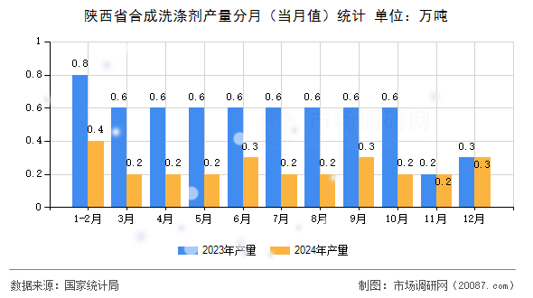陕西省合成洗涤剂产量分月(当月值)统计 陕西省合成洗涤剂产量分月(当月值)统计
