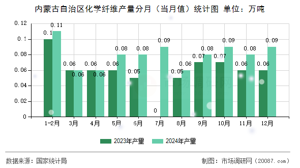 内蒙古自治区化学纤维产量分月(当月值)统计图 内蒙古自治区化学纤维产量分月(当月值)统计图