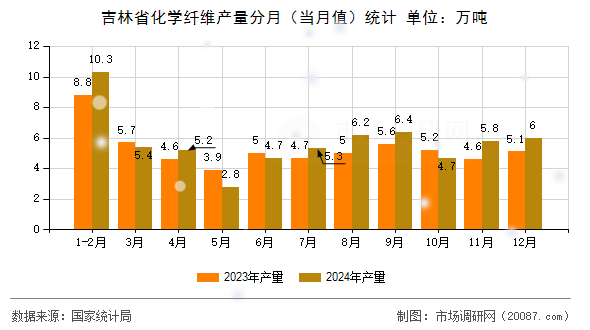 吉林省化学纤维产量分月（当月值）统计