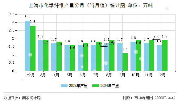上海市化学纤维产量分月（当月值）统计图