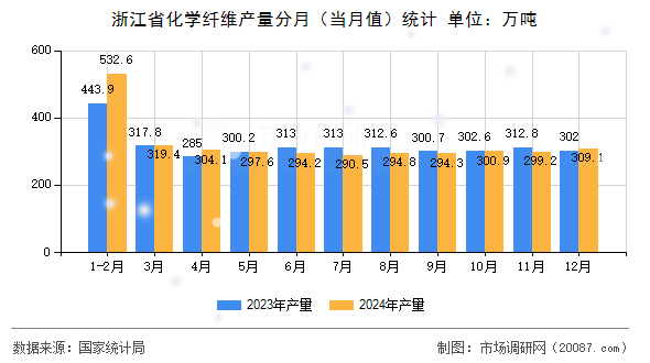 浙江省化学纤维产量分月（当月值）统计