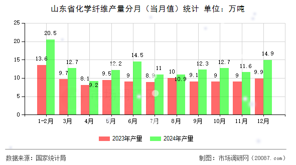 山东省化学纤维产量分月(当月值)统计 山东省化学纤维产量分月(当月值)统计