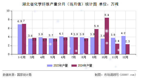 湖北省化学纤维产量分月(当月值)统计图 湖北省化学纤维产量分月(当月值)统计图