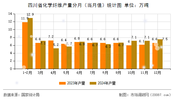 四川省化学纤维产量分月(当月值)统计图 四川省化学纤维产量分月(当月值)统计图