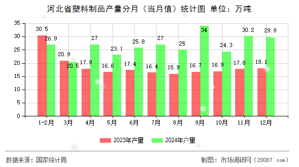 河北省塑料制品产量分月（当月值）统计图
