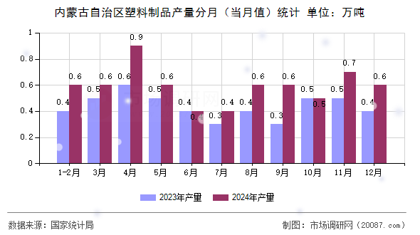 内蒙古自治区塑料制品产量分月（当月值）统计