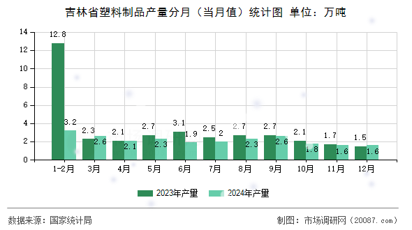 吉林省塑料制品产量分月(当月值)统计图 吉林省塑料制品产量分月(当月值)统计图