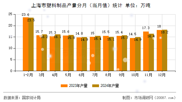 上海市塑料制品产量分月（当月值）统计