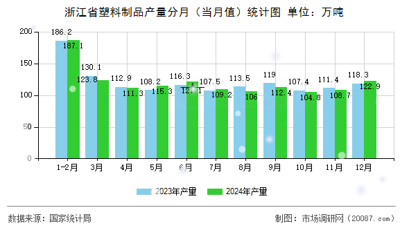 浙江省塑料制品产量分月（当月值）统计图