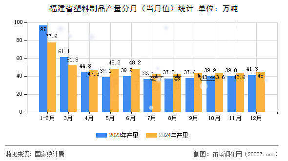 福建省塑料制品产量分月(当月值)统计 福建省塑料制品产量分月(当月值)统计